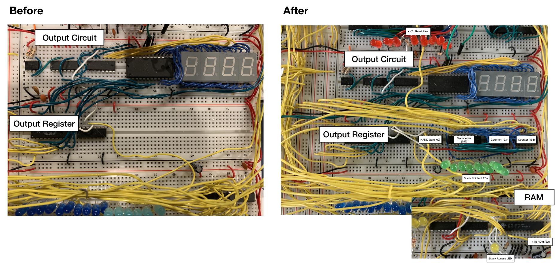 Add a stack pointer with two 74LS193 up/down counters, a 74LS00 NAND gate, and a 74LS245 transceiver. Make sure to add a special address line to the RAM!