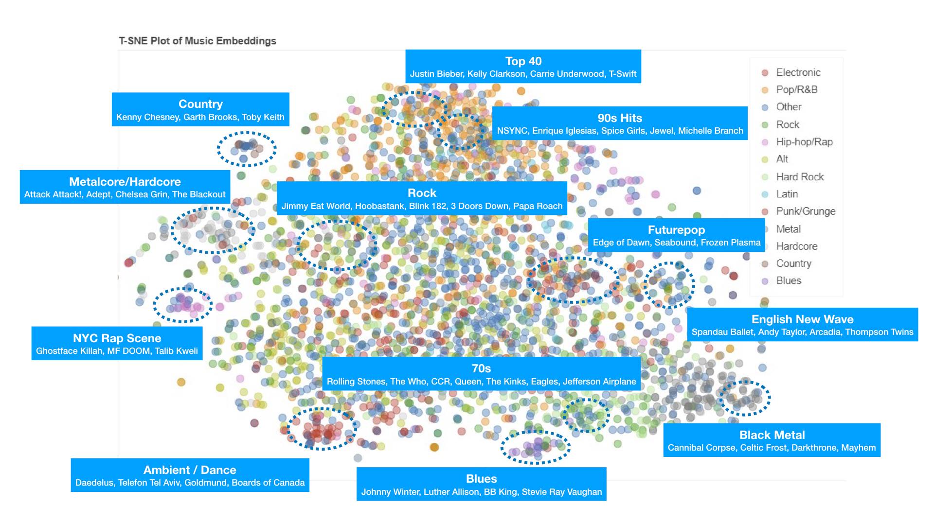 T-SNE visualization of a music embedding space, with artist dots colored by genre forming distinct clusters