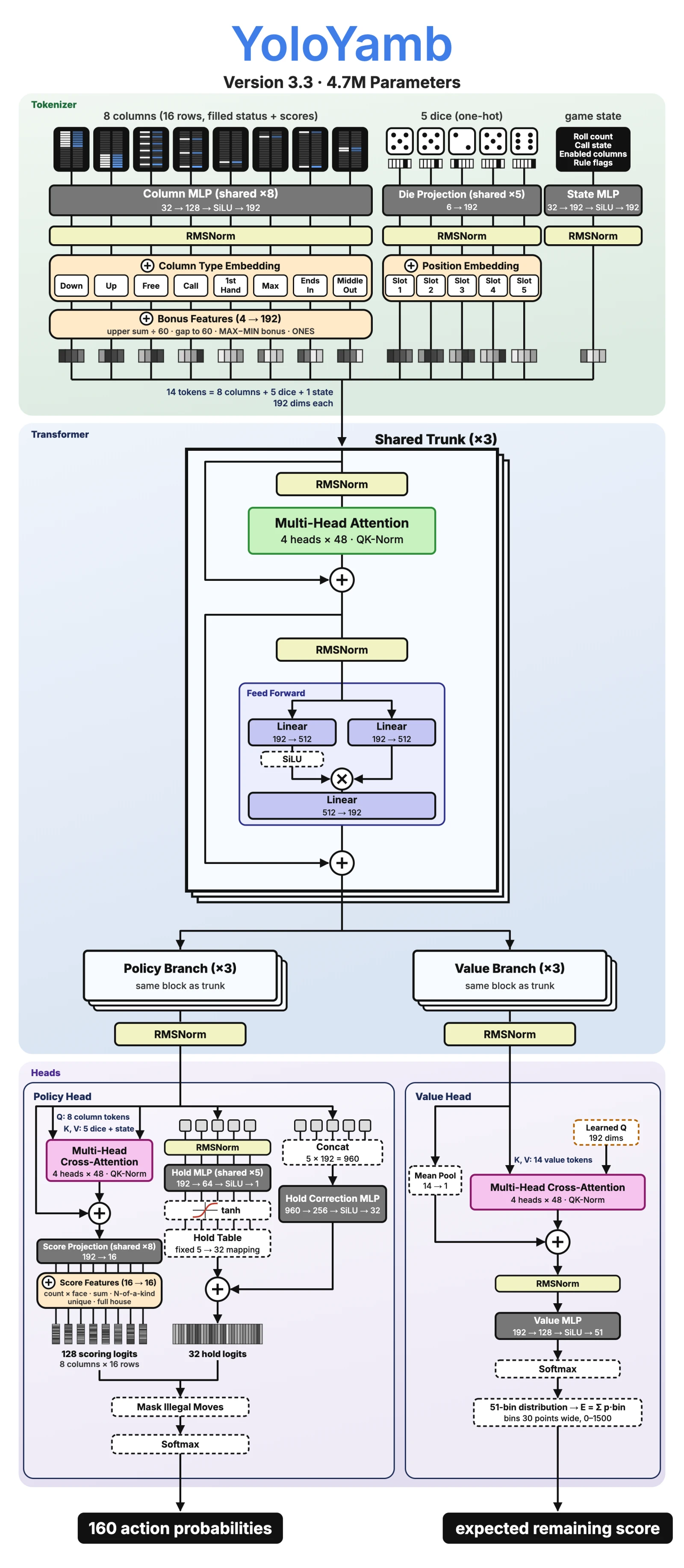 YoloYamb architecture: 14 tokens flow through a shared transformer trunk, then split into a policy branch (cross-attention score head and hold head, 160 actions) and a value branch (attention pooling into a 51-bin distribution of the expected remaining score)